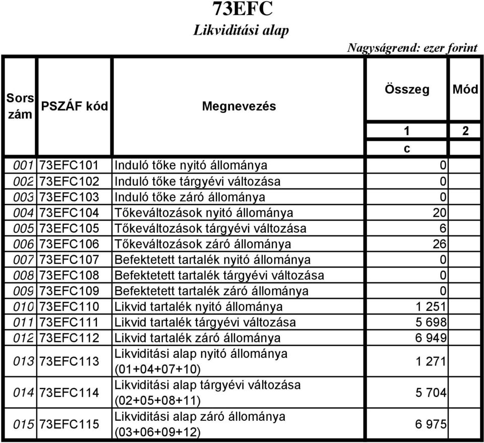 tárgyévi változása 0 009 73EFC109 Befektetett tartalék záró állománya 0 010 73EFC110 Likvid tartalék nyitó állománya 1 251 011 73EFC111 Likvid tartalék tárgyévi változása 5 698 012 73EFC112 Likvid