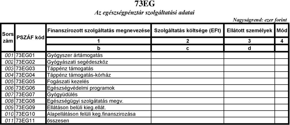 Táppénz támogatás-kórház 005 73EG05 Fogászati kezelés 006 73EG06 Egészségvédelmi programok 007 73EG07 Gyógyüdülés 008 73EG08