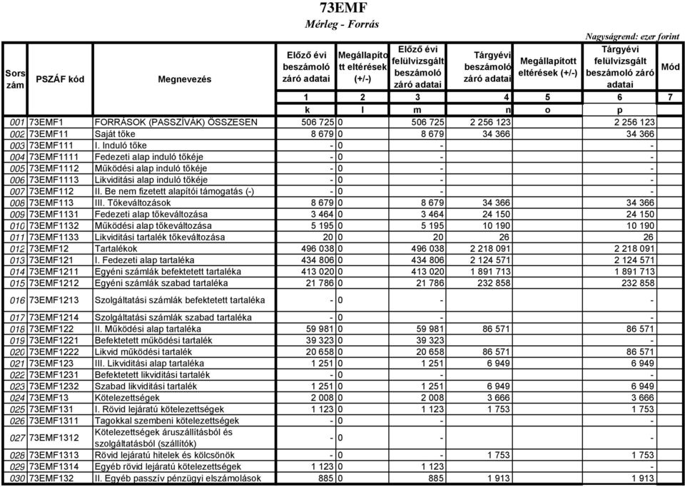 Induló tőke - 0 - - 004 73EMF1111 Fedezeti alap induló tőkéje - 0 - - 005 73EMF1112 Működési alap induló tőkéje - 0 - - 006 73EMF1113 Likviditási alap induló tőkéje - 0 - - 007 73EMF112 II.