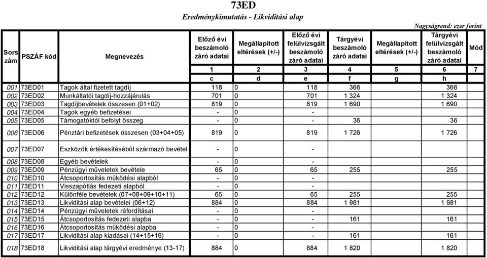 0 819 1 726 1 726 007 73ED07 Eszközök értékesítéséből származó bevétel - 0-008 73ED08 Egyéb bevételek - 0-009 73ED09 Pénzügyi műveletek bevétele 65 0 65 255 255 010 73ED10 Átcsoportosítás működési