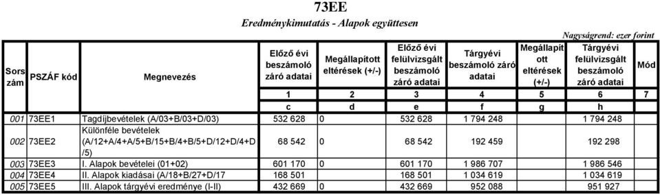 68 542 192 459 192 298 /5) 003 73EE3 I. Alapok bevételei (01+02) 601 170 0 601 170 1 986 707 1 986 546 004 73EE4 II.