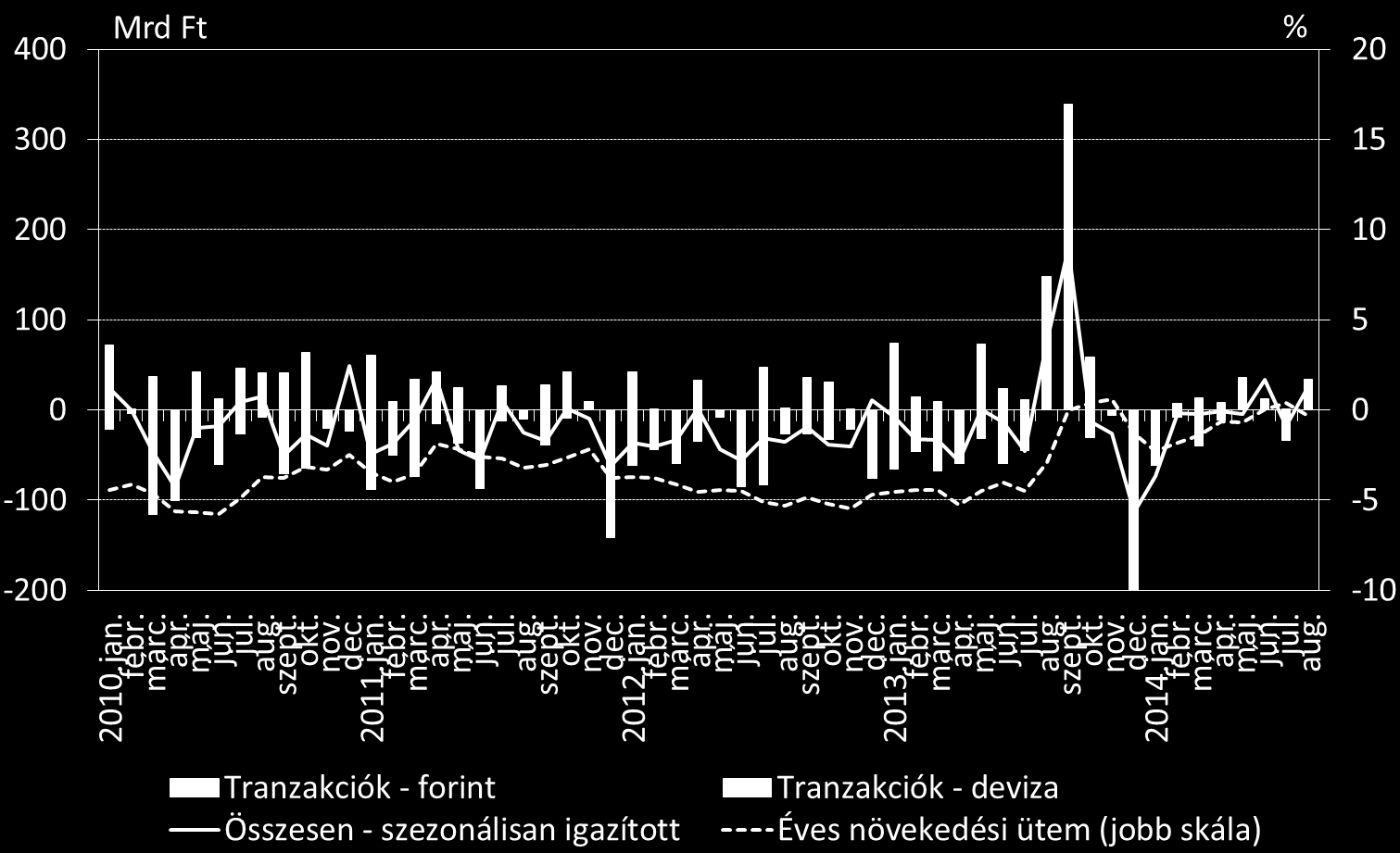 3. HITELEZÉSI FELTÉTELEK Augusztusban a hitelintézeti szektor vállalati hitelállománya összesen 35 milliárd forinttal emelkedett a tranzakciók hatására, ezen belül mind a forint, mind pedig a