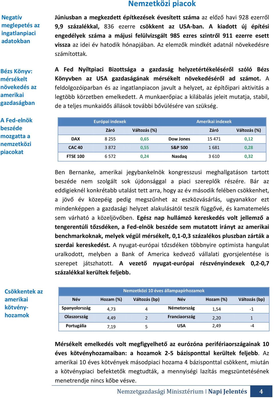 A kiadott új építési engedélyek száma a májusi felülvizsgált 985 ezres szintről 911 ezerre esett vissza az idei év hatodik hónapjában. Az elemzők mindkét adatnál növekedésre számítottak.