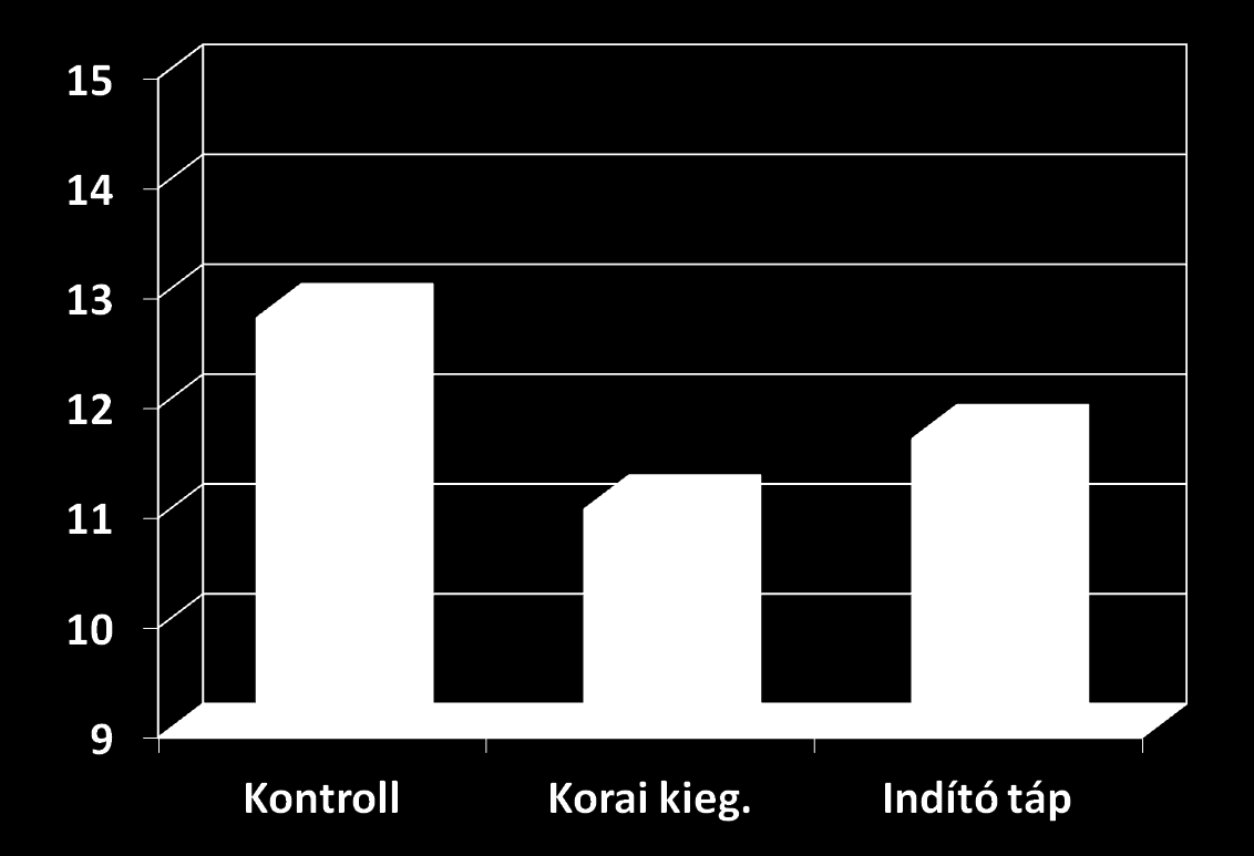 CV% A kísérleti állatok