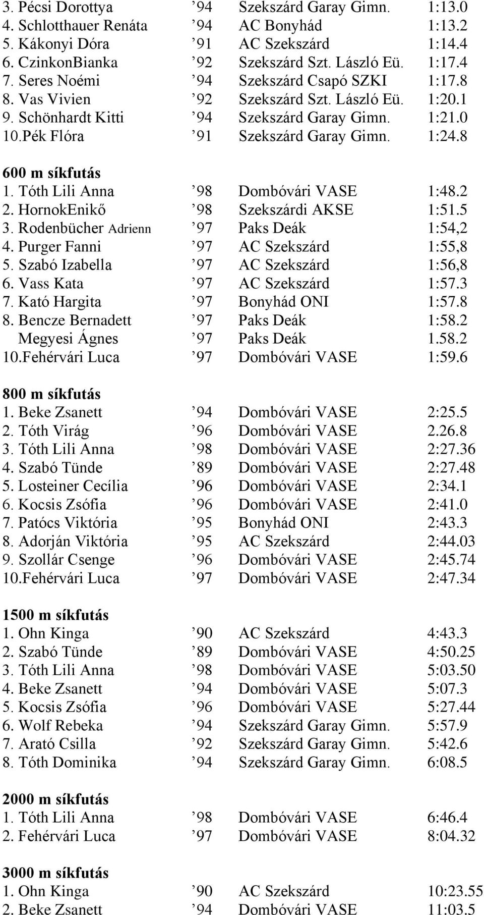 8 600 m síkfutás 1. Tóth Lili Anna 98 Dombóvári VASE 1:48.2 2. HornokEnikő 98 Szekszárdi AKSE 1:51.5 3. Rodenbücher Adrienn 97 Paks Deák 1:54,2 4. Purger Fanni 97 AC Szekszárd 1:55,8 5.