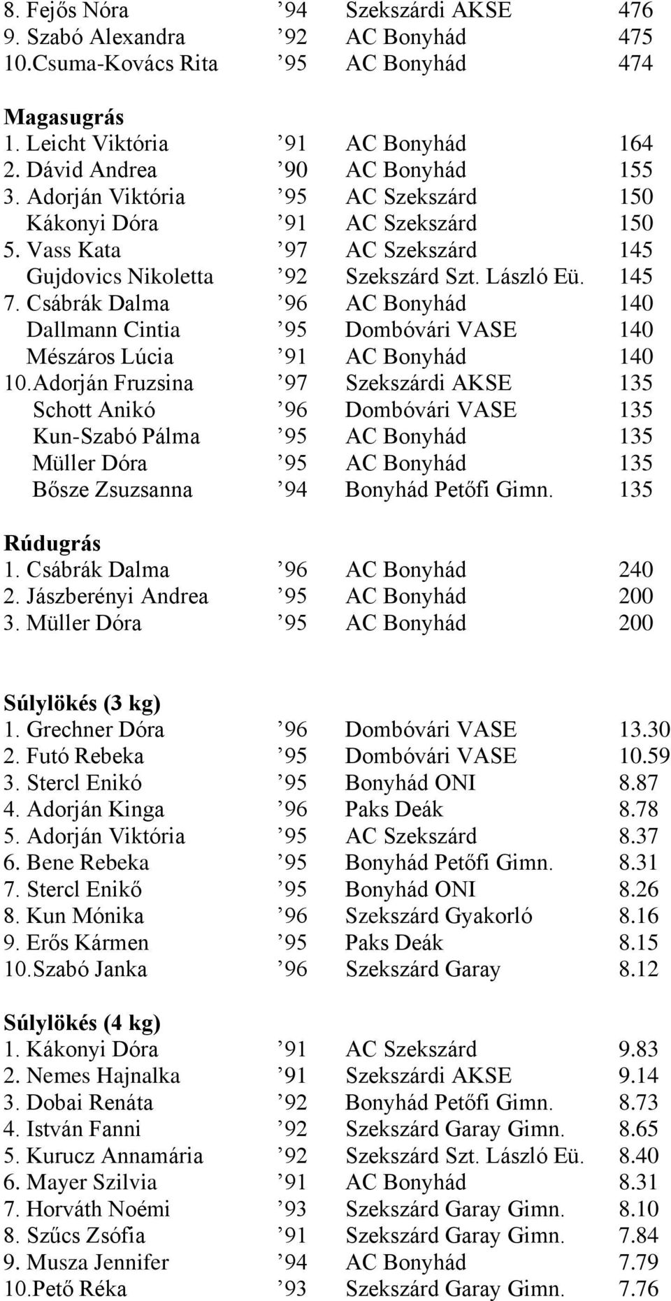 Csábrák Dalma 96 AC Bonyhád 140 Dallmann Cintia 95 Dombóvári VASE 140 Mészáros Lúcia 91 AC Bonyhád 140 10.