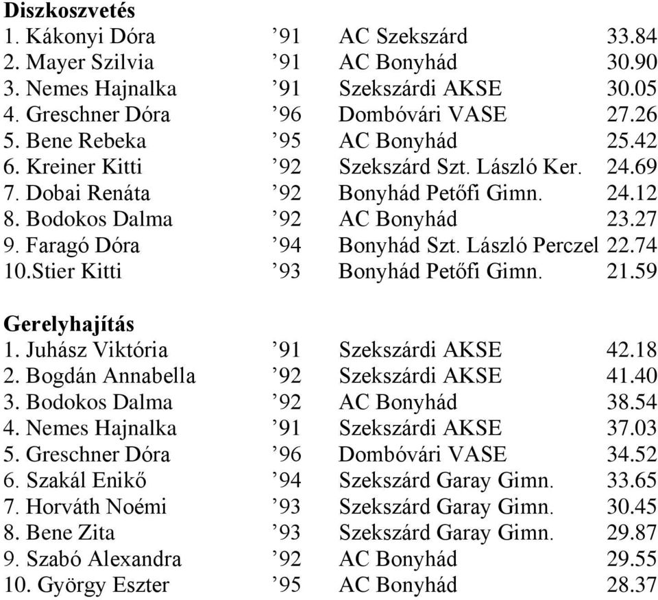 László Perczel 22.74 10.Stier Kitti 93 Bonyhád Petőfi Gimn. 21.59 Gerelyhajítás 1. Juhász Viktória 91 Szekszárdi AKSE 42.18 2. Bogdán Annabella 92 Szekszárdi AKSE 41.40 3.