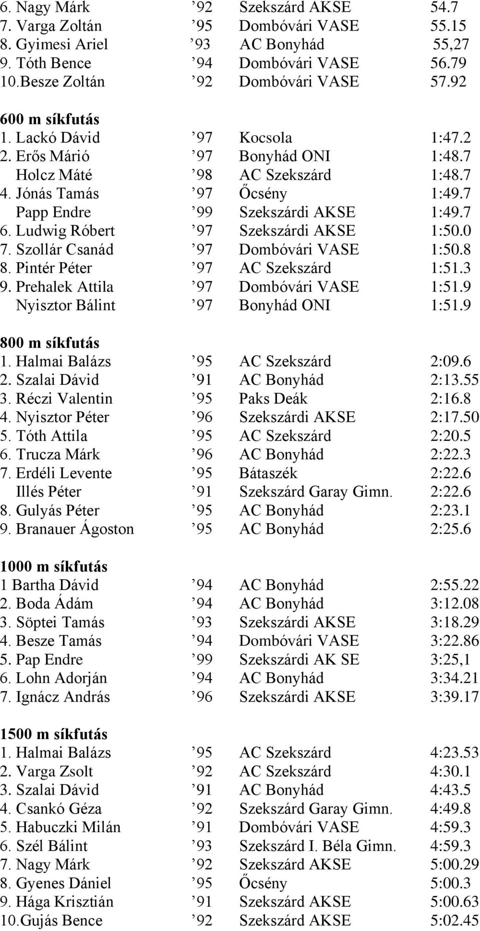 Ludwig Róbert 97 Szekszárdi AKSE 1:50.0 7. Szollár Csanád 97 Dombóvári VASE 1:50.8 8. Pintér Péter 97 AC Szekszárd 1:51.3 9. Prehalek Attila 97 Dombóvári VASE 1:51.