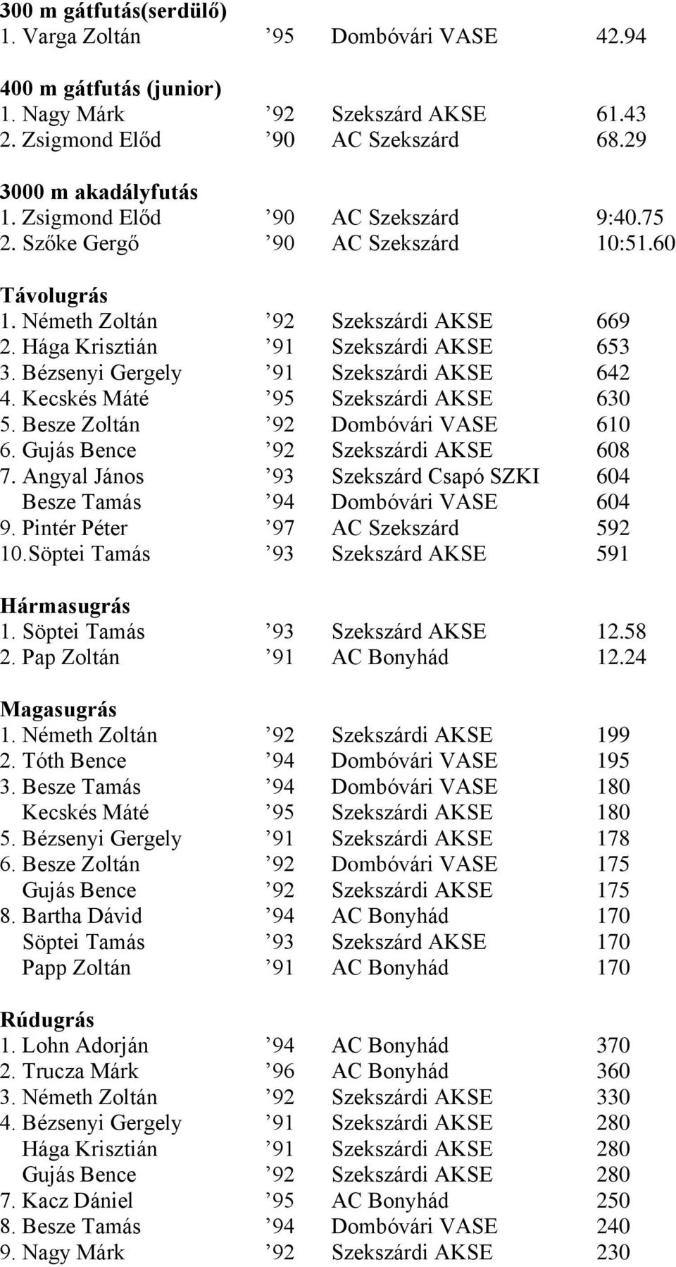 Bézsenyi Gergely 91 Szekszárdi AKSE 642 4. Kecskés Máté 95 Szekszárdi AKSE 630 5. Besze Zoltán 92 Dombóvári VASE 610 6. Gujás Bence 92 Szekszárdi AKSE 608 7.