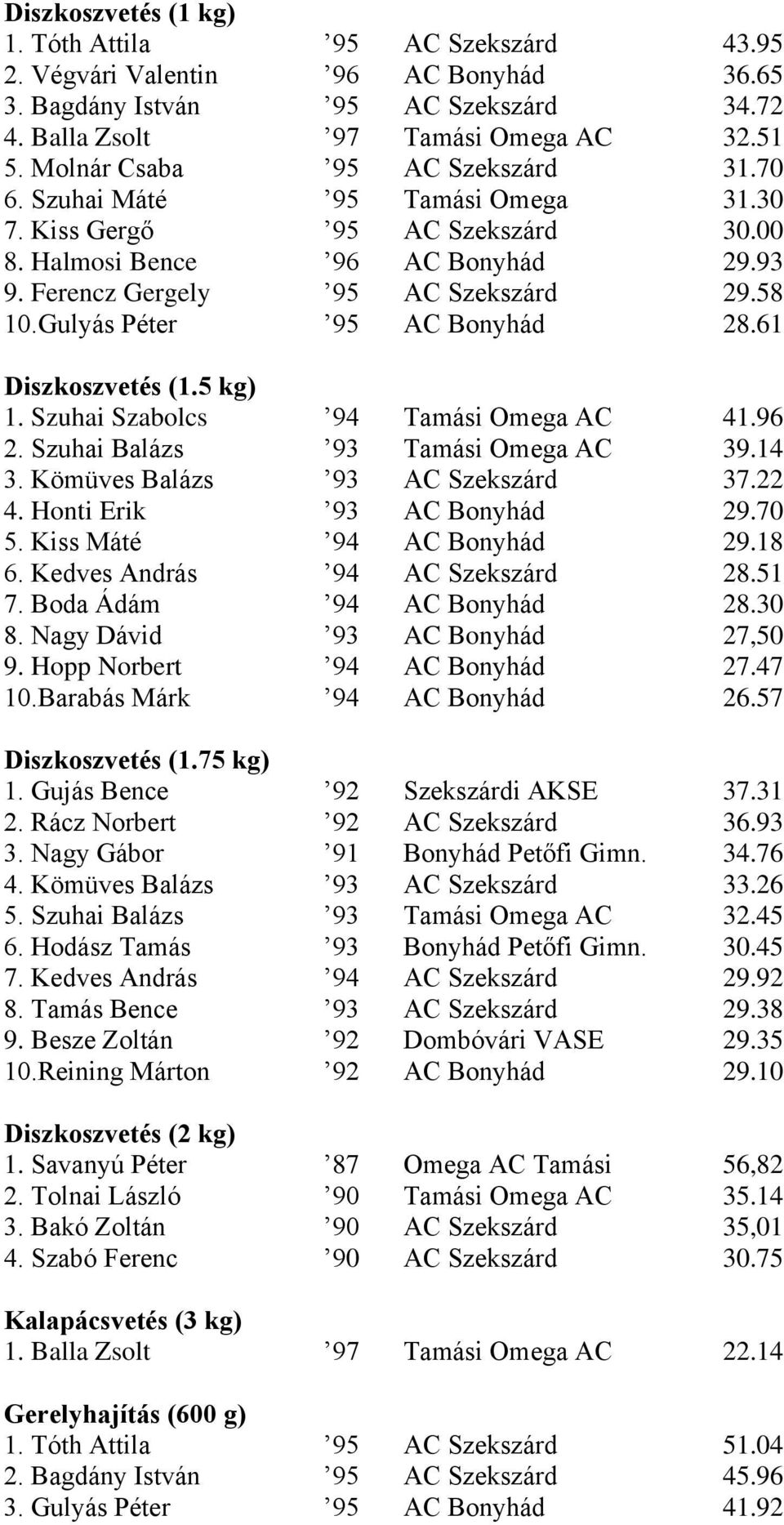 Gulyás Péter 95 AC Bonyhád 28.61 Diszkoszvetés (1.5 kg) 1. Szuhai Szabolcs 94 Tamási Omega AC 41.96 2. Szuhai Balázs 93 Tamási Omega AC 39.14 3. Kömüves Balázs 93 AC Szekszárd 37.22 4.