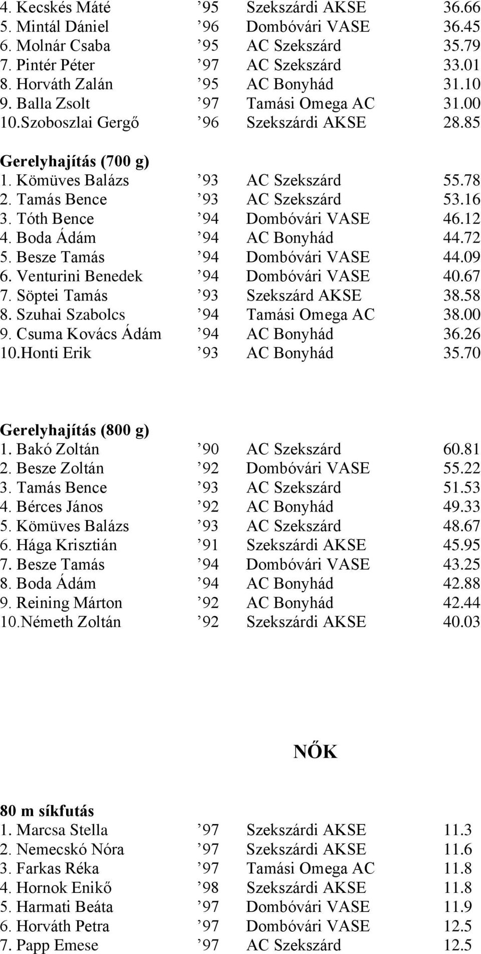 Tóth Bence 94 Dombóvári VASE 46.12 4. Boda Ádám 94 AC Bonyhád 44.72 5. Besze Tamás 94 Dombóvári VASE 44.09 6. Venturini Benedek 94 Dombóvári VASE 40.67 7. Söptei Tamás 93 Szekszárd AKSE 38.58 8.