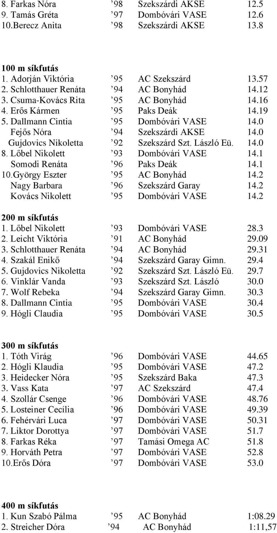 0 Gujdovics Nikoletta 92 Szekszárd Szt. László Eü. 14.0 8. Lőbel Nikolett 93 Dombóvári VASE 14.1 Somodi Renáta 96 Paks Deák 14.1 10.György Eszter 95 AC Bonyhád 14.2 Nagy Barbara 96 Szekszárd Garay 14.