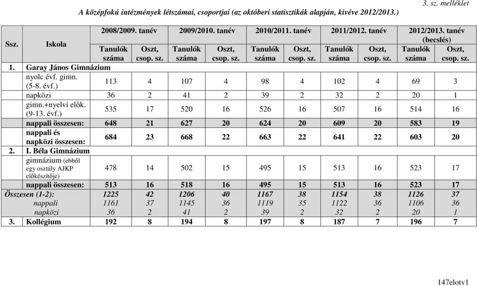 (5-8. évf.) 113 4 107 4 98 4 102 4 69 3 napközi 36 2 41 2 39 2 32 2 20 1 gimn.+nyelvi elők. (9-13. évf.) 535 17 520 16 526 16 507 16 514 16 nappali összesen: 648 21 627 20 624 20 609 20 583 19 nappali és napközi összesen: 684 23 668 22 663 22 641 22 603 20 2.
