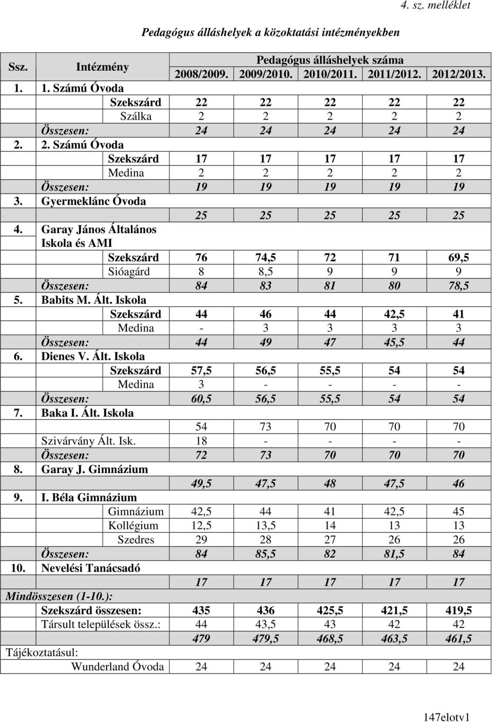 Gyermeklánc Óvoda 25 25 25 25 25 4. Garay János Általános Iskola és AMI Szekszárd 76 74,5 72 71 69,5 Sióagárd 8 8,5 9 9 9 Összesen: 84 83 81 80 78,5 5. Babits M. Ált. Iskola Szekszárd 44 46 44 42,5 41 Medina - 3 3 3 3 Összesen: 44 49 47 45,5 44 6.