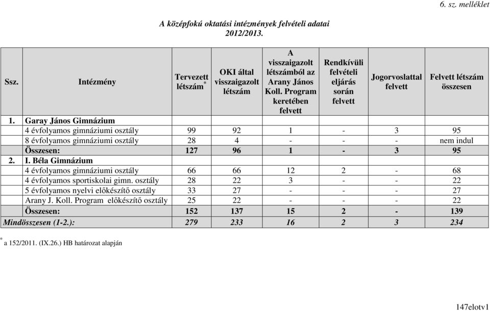Garay János Gimnázium 4 évfolyamos gimnáziumi osztály 99 92 1-3 95 8 évfolyamos gimnáziumi osztály 28 4 - - - nem indul Összesen: 127 96 1-3 95 2. I.