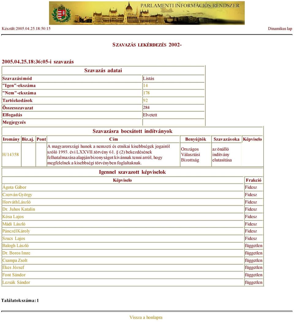 18:36:05-i szavazás Szavazási mód Szavazás adatai "Igen"-ek száma 14 "Nem"-ek száma 178 Tartózkodások 92 Összes szavazat 284 Elfogadás Megjegyzés Listás Elvetett Szavazásra bocsátott indítványok