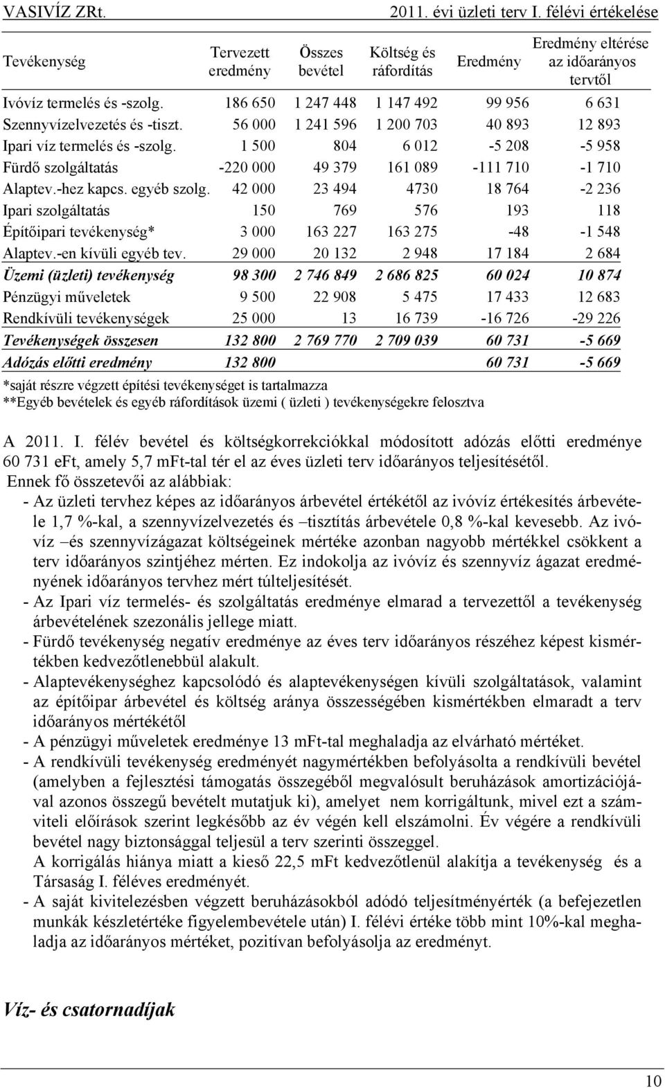 1 500 804 6 012-5 208-5 958 Fürdő szolgáltatás -220 000 49 379 161 089-111 710-1 710 Alaptev.-hez kapcs. egyéb szolg.