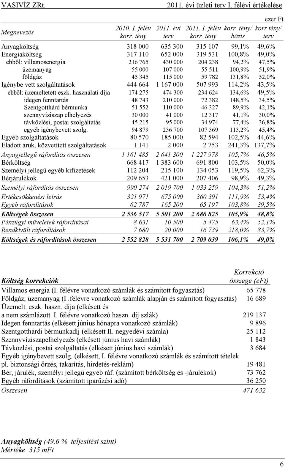 üzemanyag 55 000 107 000 55 511 100,9% 51,9% földgáz 45 345 115 000 59 782 131,8% 52,0% Igénybe vett szolgáltatások 444 664 1 167 000 507 993 114,2% 43,5% ebből: üzemeltetett eszk.