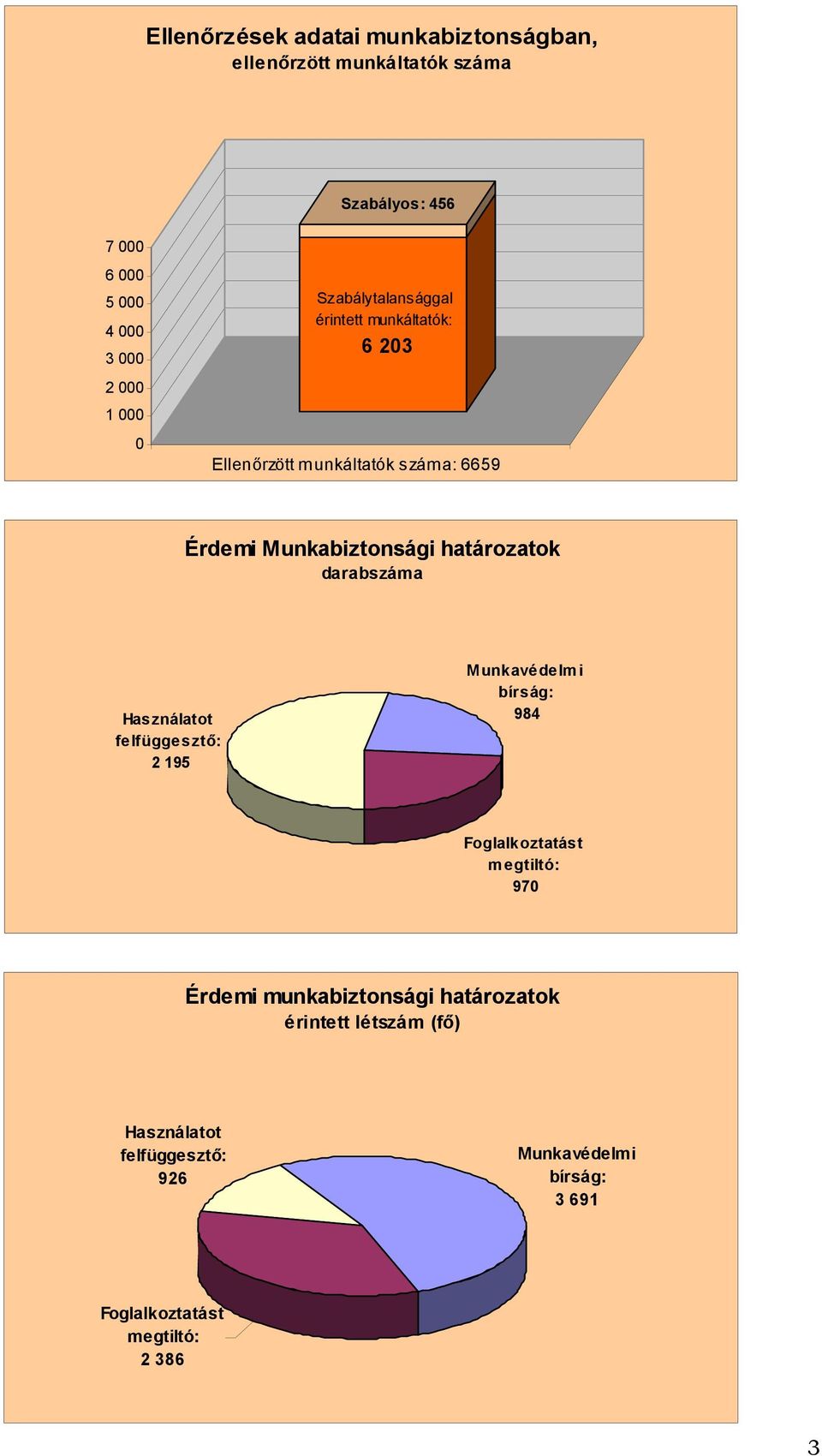határozatok darabszáma Használatot felfüggesztő: 2 195 Munkavédelmi bírság: 984 Foglalkoztatást megtiltó: 97 Érdemi