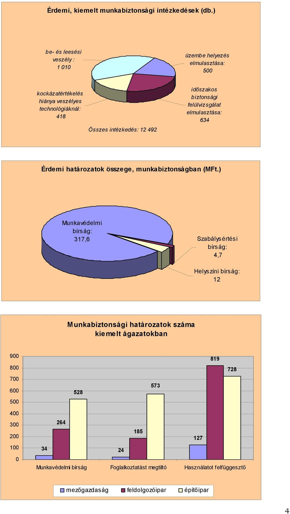 időszakos biztonsági felülvizsgálat elmulasztása: 634 Érdemi határozatok összege, munkabiztonságban (MFt.
