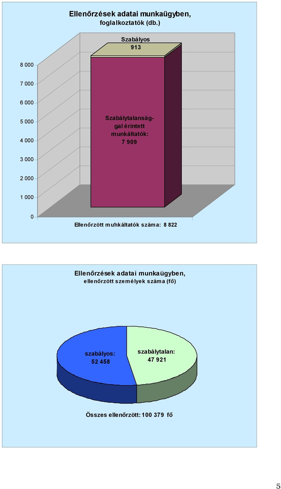 1 Ellenőrzött munkáltatók 1 száma: 8 822 Ellenőrzések adatai munkaügyben,