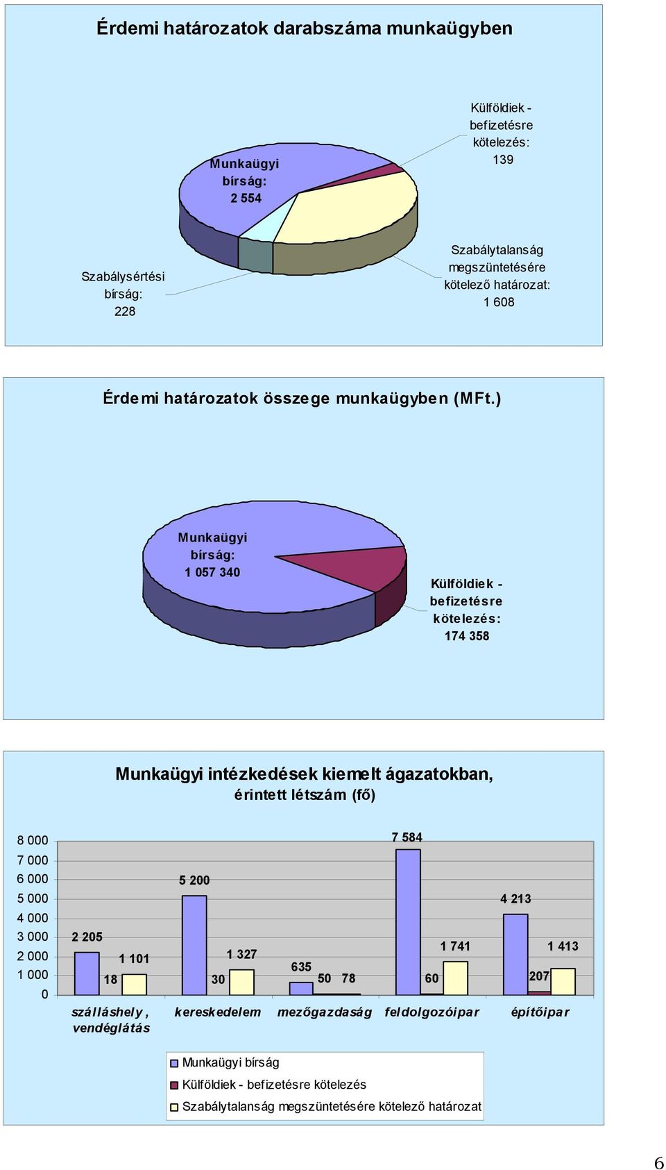 ) Munkaügyi bírság: 1 57 34 Külföldiek - befizetésre kötelezés: 174 358 Munkaügyi intézkedések kiemelt ágazatokban, érintett létszám (fő) 8 7 6 5 4 3 2 1 5 2