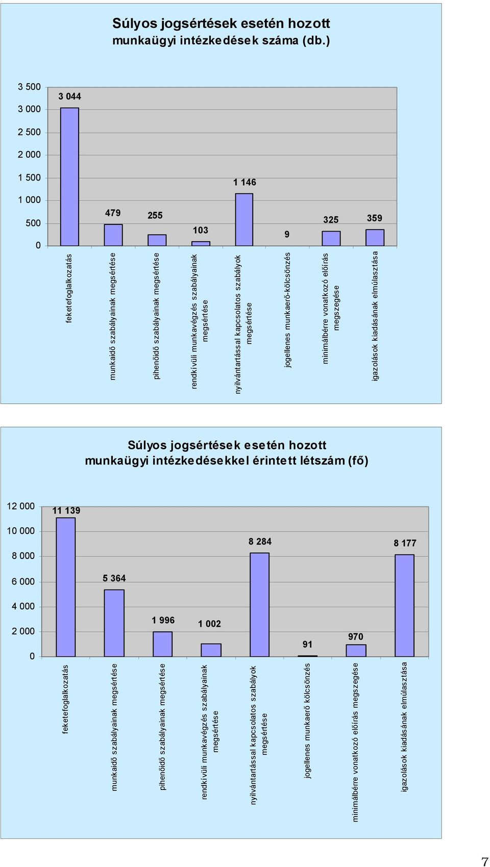 nyilvántartással kapcsolatos szabályok megsértése jogellenes munkaerő-kölcsönzés minimálbérre vonatkozó előírás megszegése igazolások kiadásának elmúlasztása Súlyos jogsértések esetén hozott