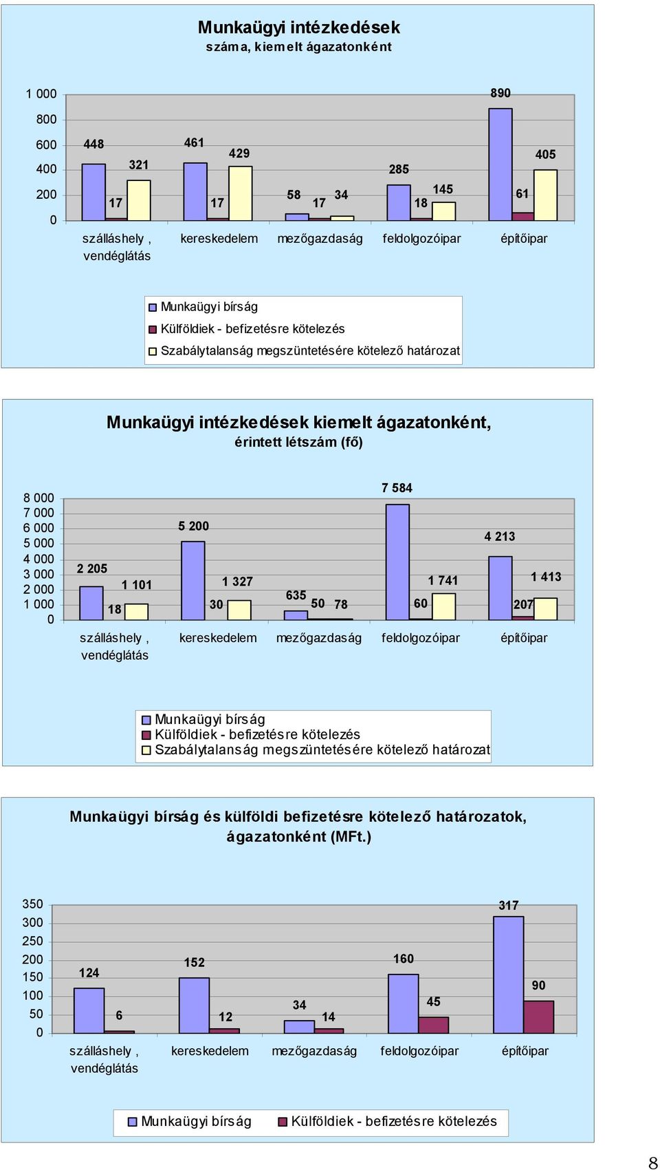 11 1 327 1 741 1 413 635 18 3 5 78 6 27 szálláshely, vendéglátás kereskedelem mezőgazdaság feldolgozóipar építőipar Munkaügyi bírság Külföldiek - befizetésre kötelezés Szabálytalanság megszüntetésére