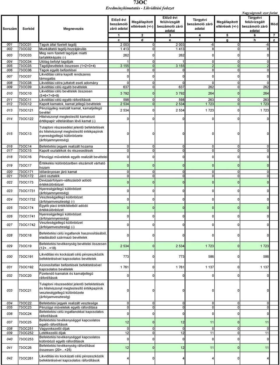 Likviditási célra kapott rendszeres támogatás 008 73OC08 Likviditási célra juttatott eseti adomány 009 73OC09 Likviditási célú egyéb bevételek 637 0 637 262 0 262 010 73OC10 Likviditási célú