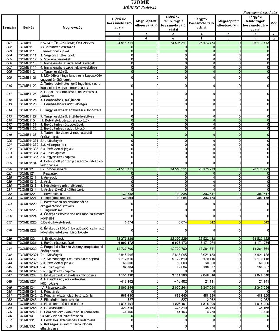 Immateriális javak értékhelyesbítése 008 73OME112 II. Tárgyi eszközök 009 73OME1121 1. Működtetett ingatlanok és a kapcsolódó vagyoni értékű jogok 010 73OME1122 2.