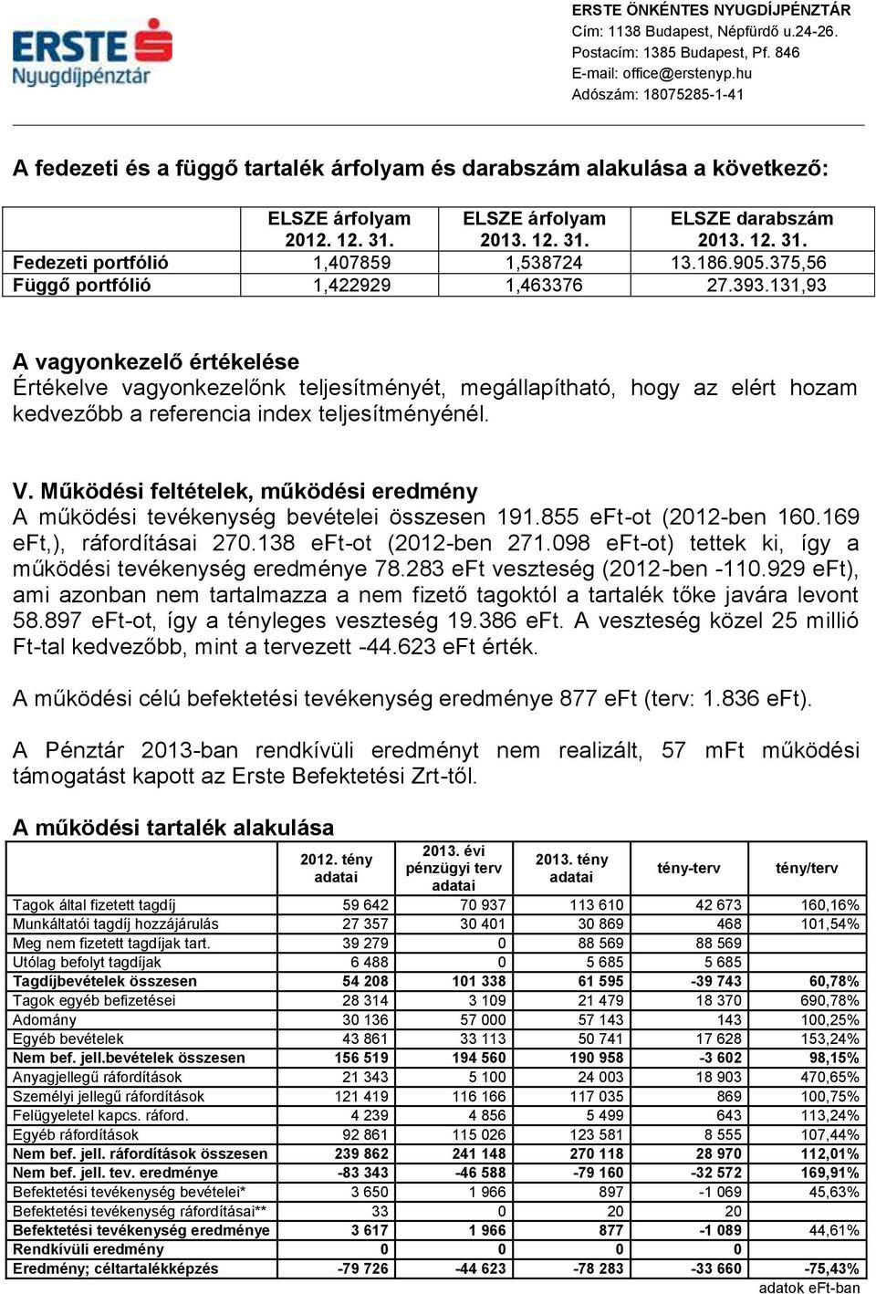 131,93 A vagyonkezelő értékelése Értékelve vagyonkezelőnk teljesítményét, megállapítható, hogy az elért hozam kedvezőbb a referencia index teljesítményénél. V.