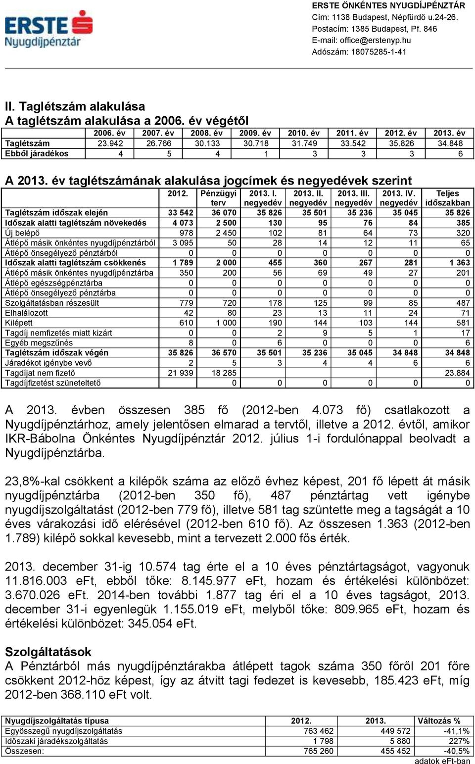 negyedév Teljes időszakban Taglétszám időszak elején 33 542 36 070 35 826 35 501 35 236 35 045 35 826 Időszak alatti taglétszám növekedés 4 073 2 500 130 95 76 84 385 Új belépő 978 2 450 102 81 64 73