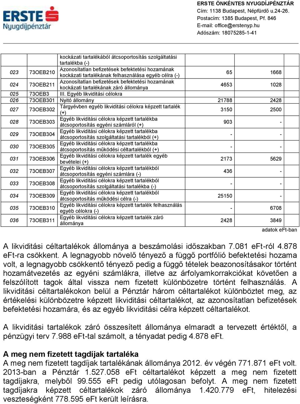 Egyéb likviditási célokra 026 73OEB301 Nyitó állomány 21788 2428 027 73OEB302 Tárgyévben egyéb likviditási célokra képzett tartalék (+) 3150 2500 028 73OEB303 Egyéb likviditási célokra képzett