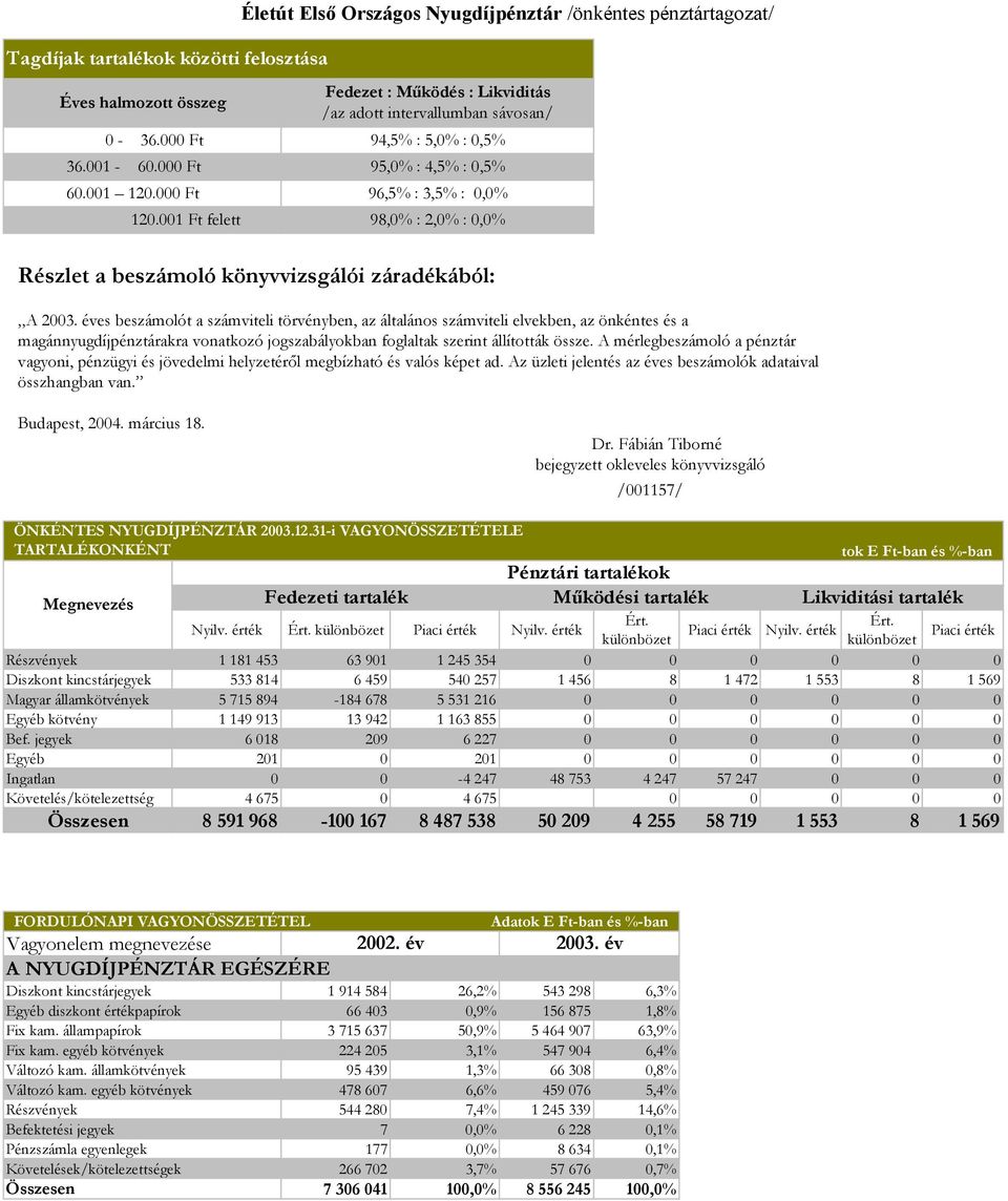 éves beszámolót a számviteli törvényben, az általános számviteli elvekben, az önkéntes és a magánnyugdíjpénztárakra vonatkozó jogszabályokban foglaltak szerint állították össze.