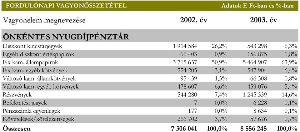 állampapírok 3 715 637 50,9% 5 464 907 63,9% Fix kam. egyéb kötvények 224 205 3,1% 547 904 6,4% Változó kam.