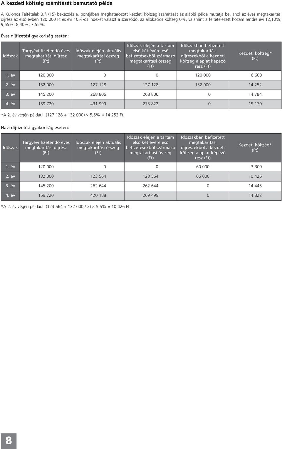 költség 0%, valamint a feltételezett hozam rendre évi 12,10%; 9,65%; 8,40%; 7,55%.