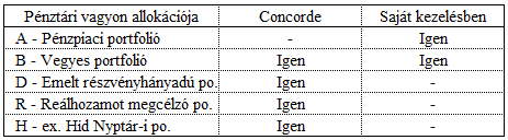 Az egyéb törvényileg előírt további feladatokat (biztosításmatematikai szolgáltatás, jogi képviselet) a pénztár megbízásos jogviszony keretében látja el.
