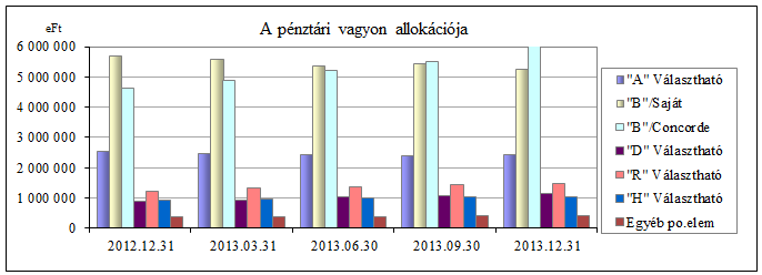Benchmarkok RMAX rövid állampapír index 1,75% 1,30% 1,32% 1,22% 5,71% MAX állampapír index 2,55% 1,54% 2,81% 2,78% 10,03% BUX hazai részvényindex -1,74% 6,53% -1,90% -0,53% 2,15% CETOP20 közép-eu.