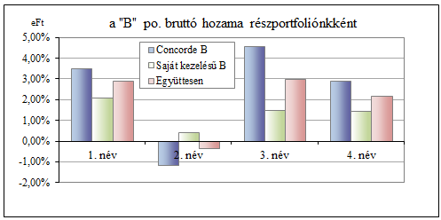 A legnagyobb portfolió (B) kezelését kockázat-megosztása célzatával részben a Concorde, részben maga a pénztár látja el.