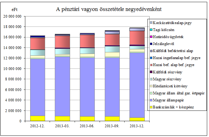 A teljes pénztári vagyon összetétele a negyedéves fordulónapokon az alábbiak szerint alakult: VAGYONELEMEK 2012.