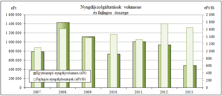 Ez természetes is, hiszen a nyugdíjjogosultság megnyílta önmagában nem azonos azzal, hogy az illető azonnal fel is veszi a nyugdíjpénztári megtakarítását.