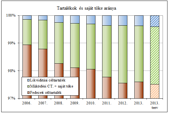 A pénztári tartalékok 2013.