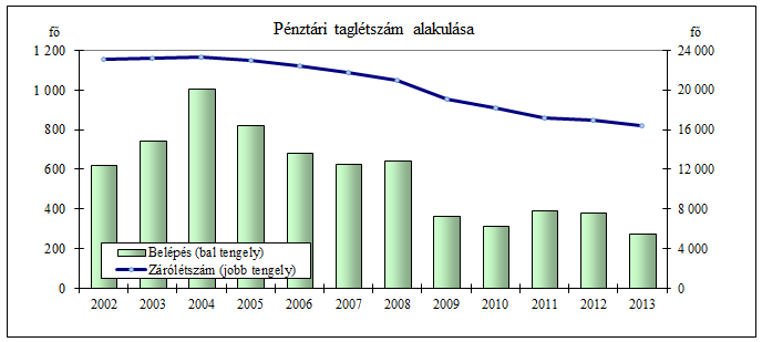 A jogviszony megszűnésekre a pénztárnak nincs ráhatása, ezen egyedül a befektetési tevékenysége hatékonyságával tud némileg befolyást gyakorolni.