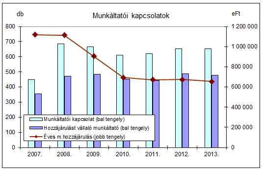 Az egyéni (munkahelyi kapcsolattal/hozzájárulással nem rendelkező) tagok körén belül a tagdíjat nem fizetők után felszámított éves minimum tagdíj összege 239 MFt-ot tett ki.