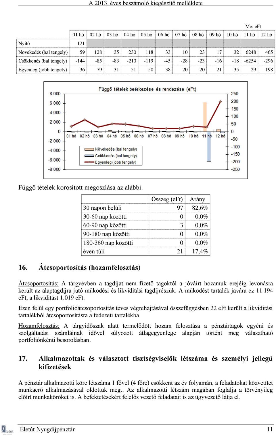 Átcsoportosítás (hozamfelosztás) Összeg (eft) Arány 30 napon belüli 97 82,6% 30-60 nap közötti 0 0,0% 60-90 nap közötti 3 0,0% 90-180 nap közötti 0 0,0% 180-360 nap közötti 0 0,0% éven túli 21 17,4%