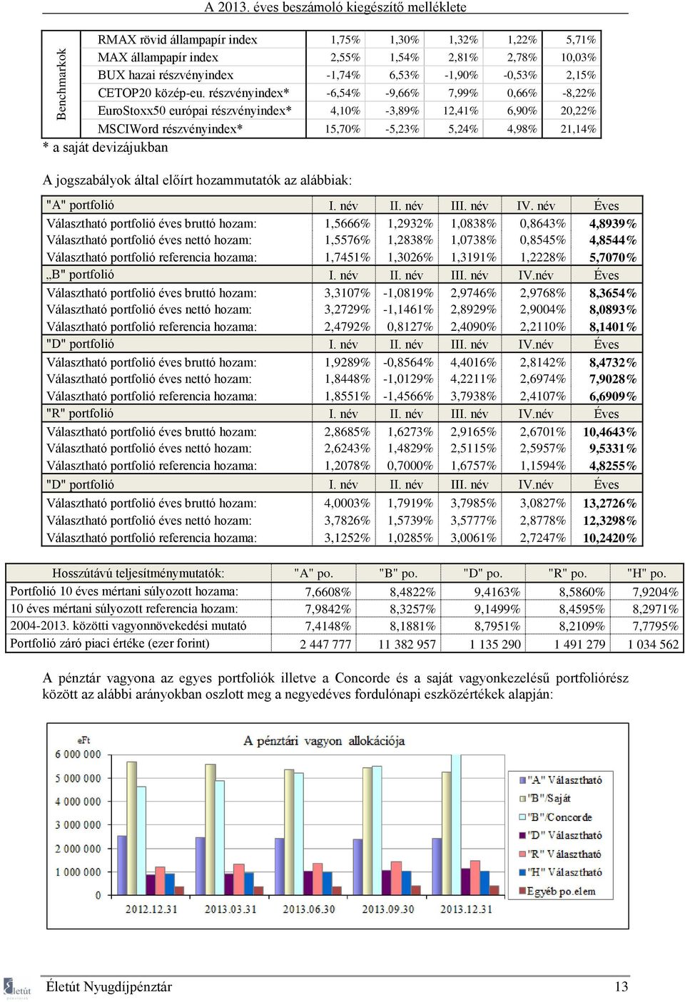 jogszabályok által előírt hozammutatók az alábbiak: "A" portfolió I. név II. név III. név IV.