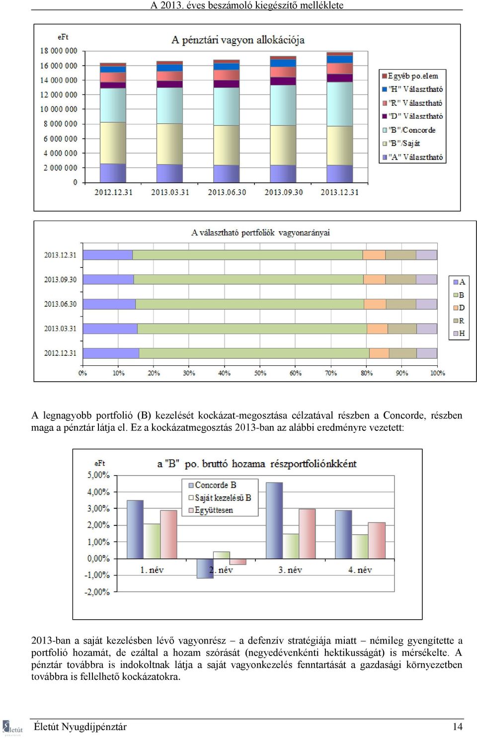 miatt némileg gyengítette a portfolió hozamát, de ezáltal a hozam szórását (negyedévenkénti hektikusságát) is mérsékelte.