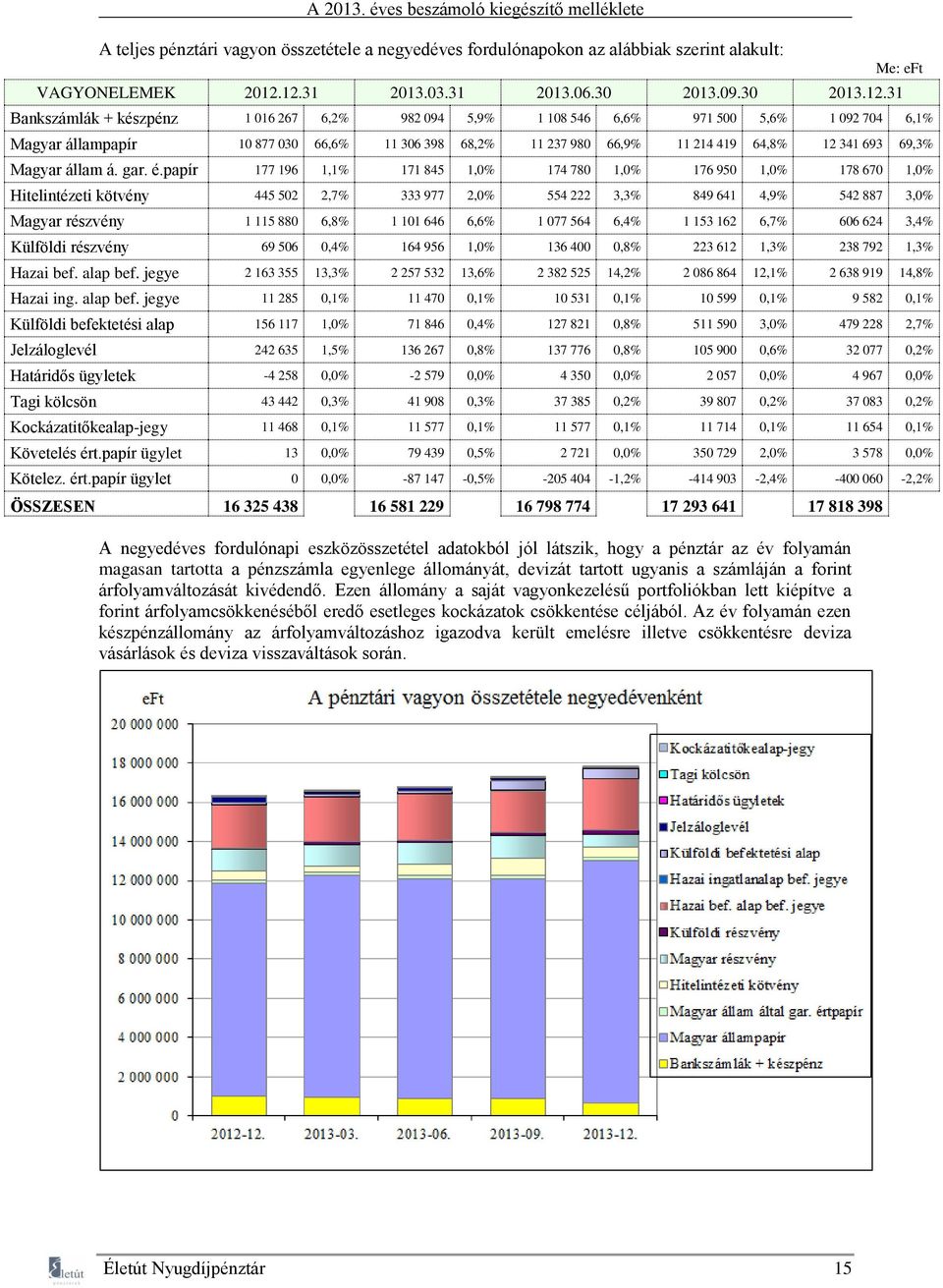 68,2% 11 237 980 66,9% 11 214 419 64,8% 12 341 693 69,3% Magyar állam á. gar. é.