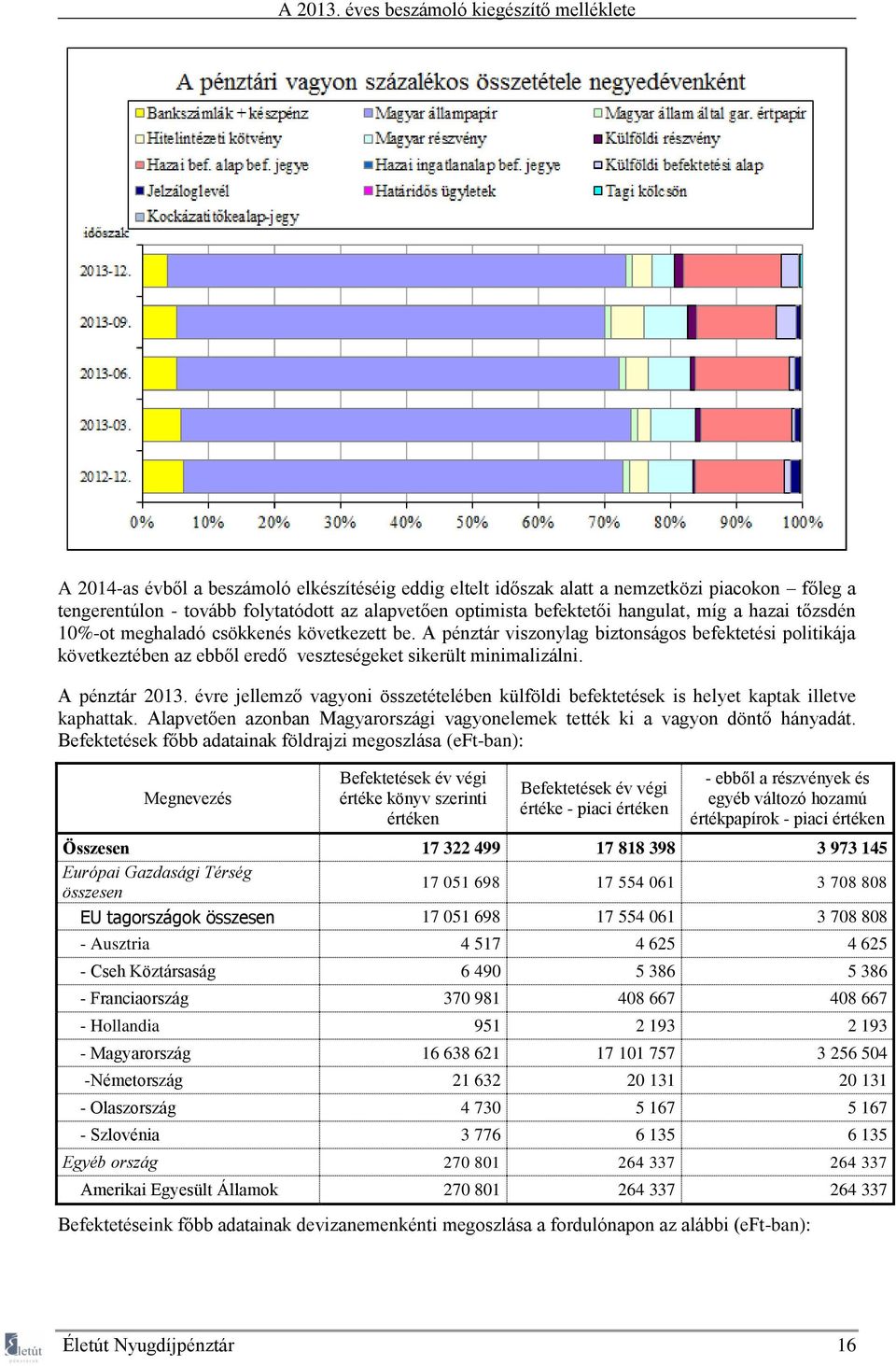 évre jellemző vagyoni összetételében külföldi befektetések is helyet kaptak illetve kaphattak. Alapvetően azonban Magyarországi vagyonelemek tették ki a vagyon döntő hányadát.