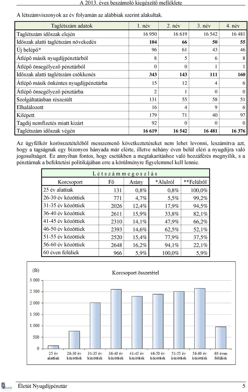 0 0 1 1 Időszak alatti taglétszám csökkenés 343 143 111 160 Átlépő másik önkéntes nyugdíjpénztárba 15 12 4 6 Átlépő önsegélyező pénztárba 2 1 0 0 Szolgáltatásban részesült 131 55 58 51 Elhalálozott